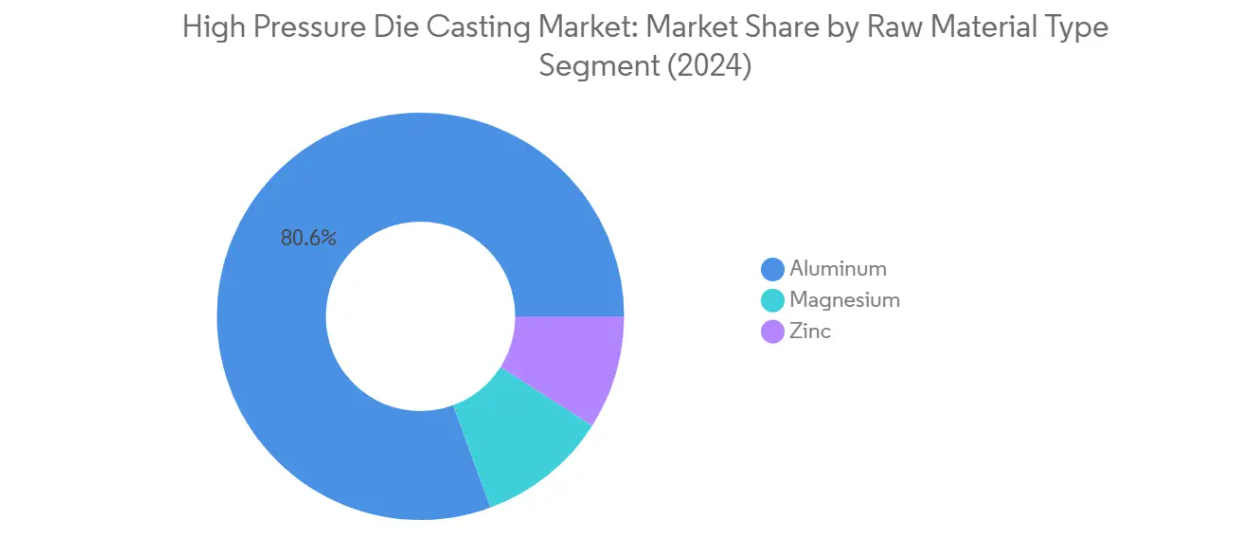 Market Analysis of High-Pressure Die Casting Market: Chart for By Raw Material Type